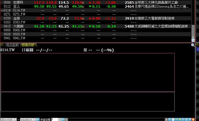 自選股部分商品資訊未能顯示